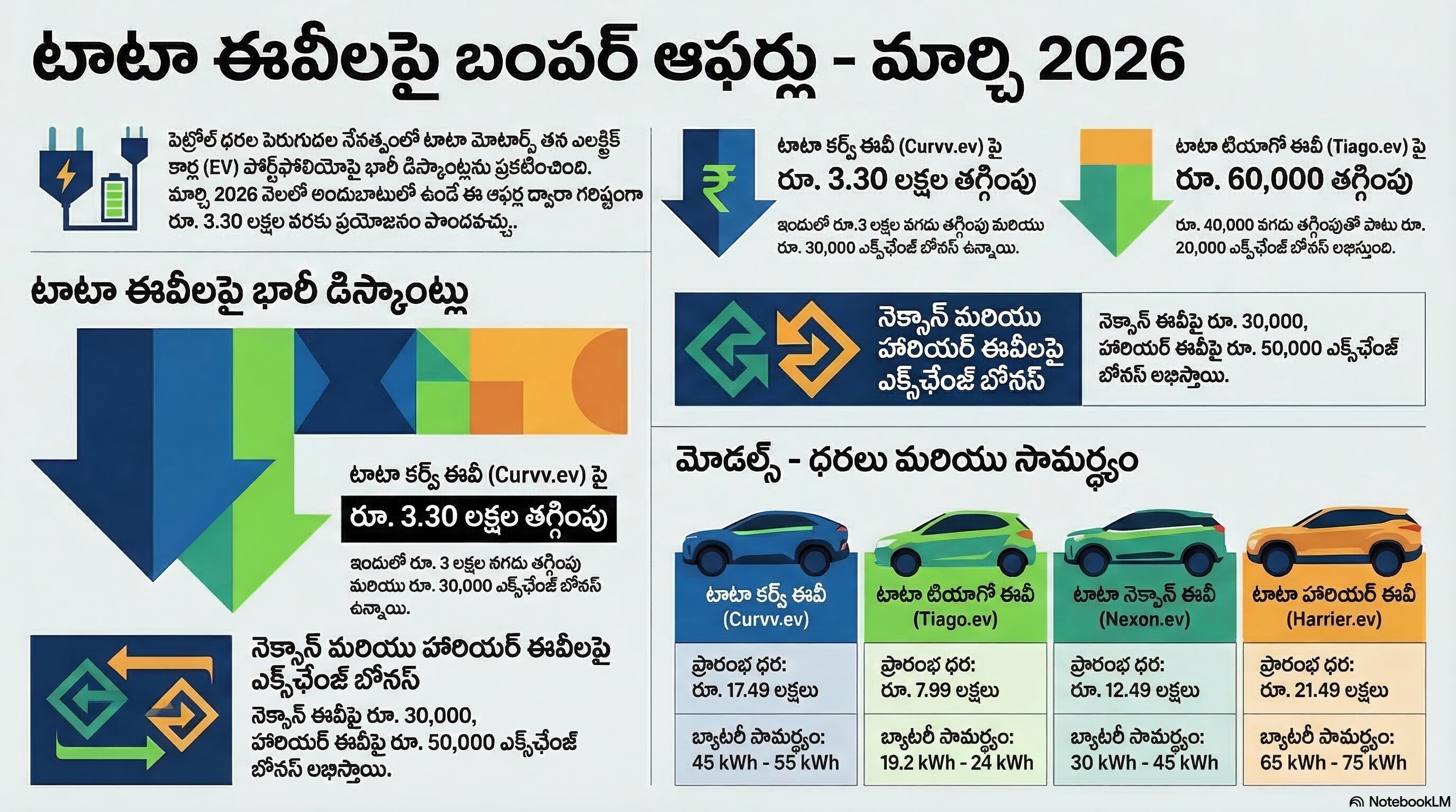 టాటా ఎలక్ట్రిక్ కార్లపై డిస్కౌంట్లు.. టాటా ఎలక్ట్రిక్ కార్లపై డిస్కౌంట్లు..