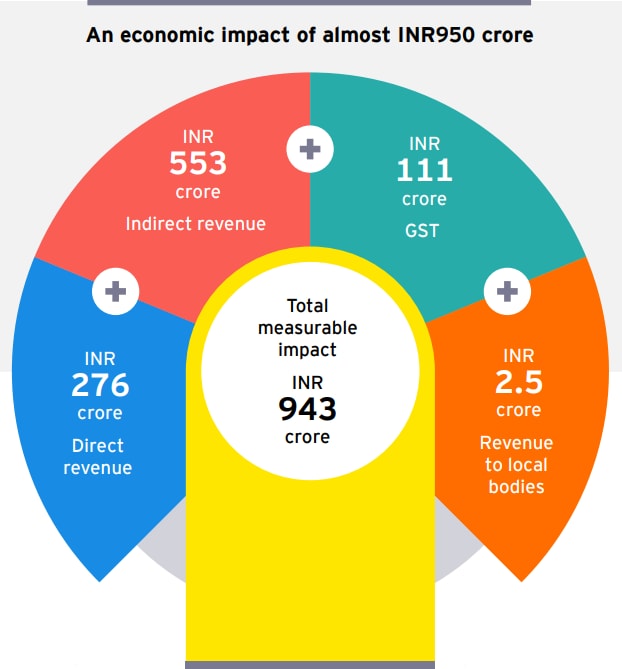 The economic impact of Diljit Dosanjh's Dil-Luminati Tour in India. (Data and graph: EY) The economic impact of Diljit Dosanjh's Dil-Luminati Tour in India. (Data and graph: EY)