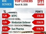 నిన్నటి టాప్ లూజర్స్ ఛార్ట్(PTI)
