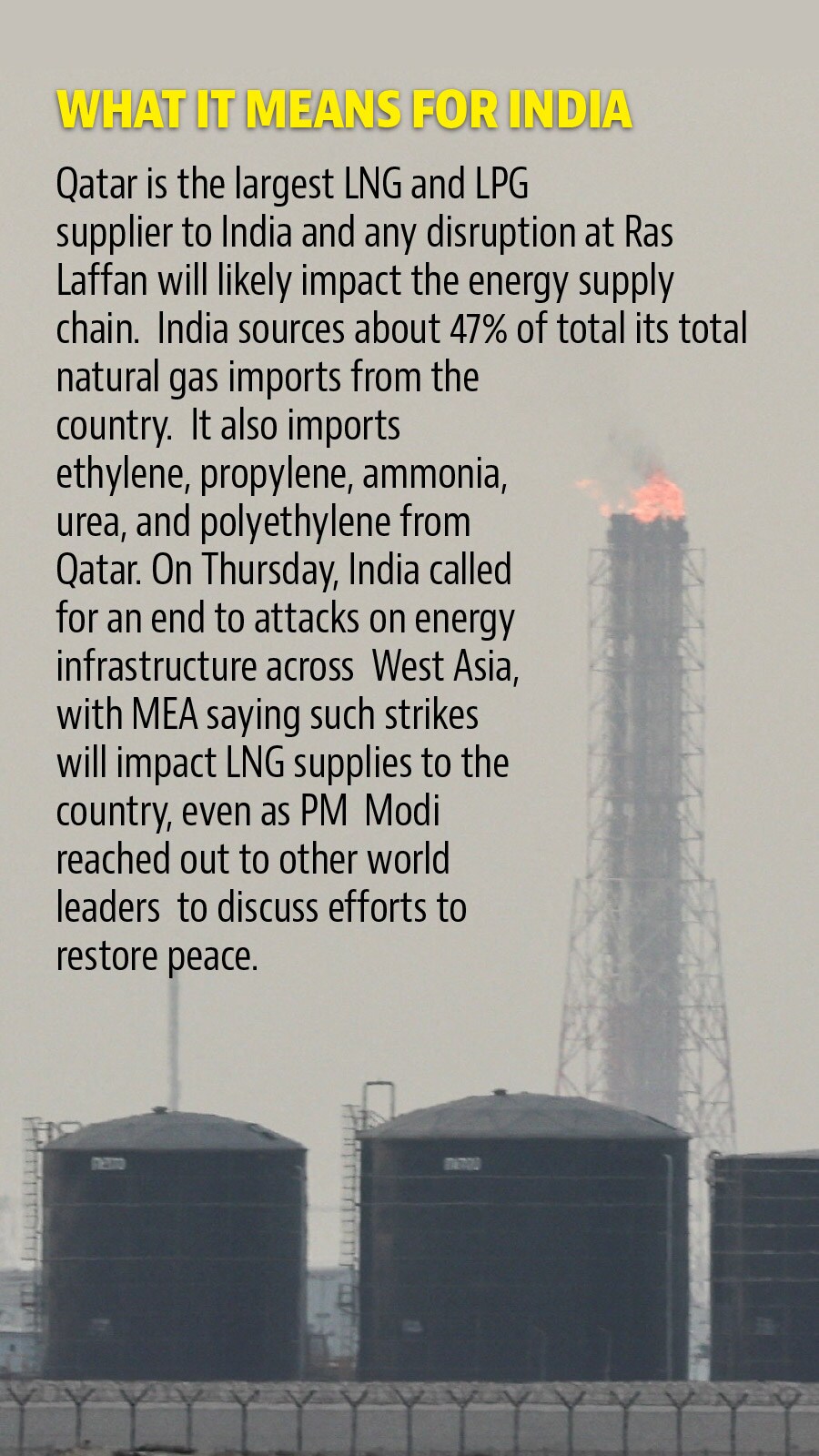 Qatar accounts for about one-third of India’s liquefied petroleum gas imports. Qatar accounts for about one-third of India’s liquefied petroleum gas imports.