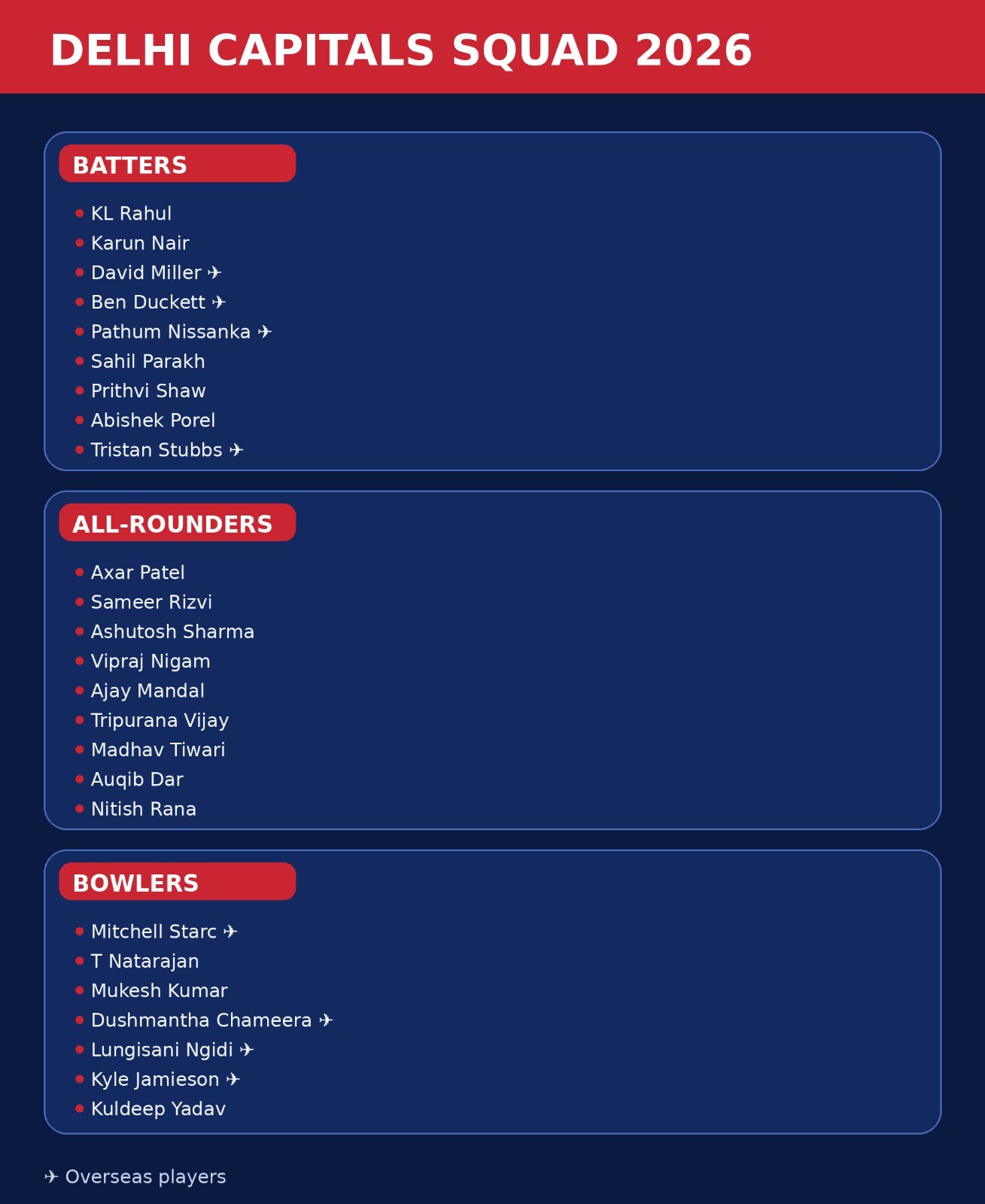Delhi Capitals squad for IPL 2026 (HT)