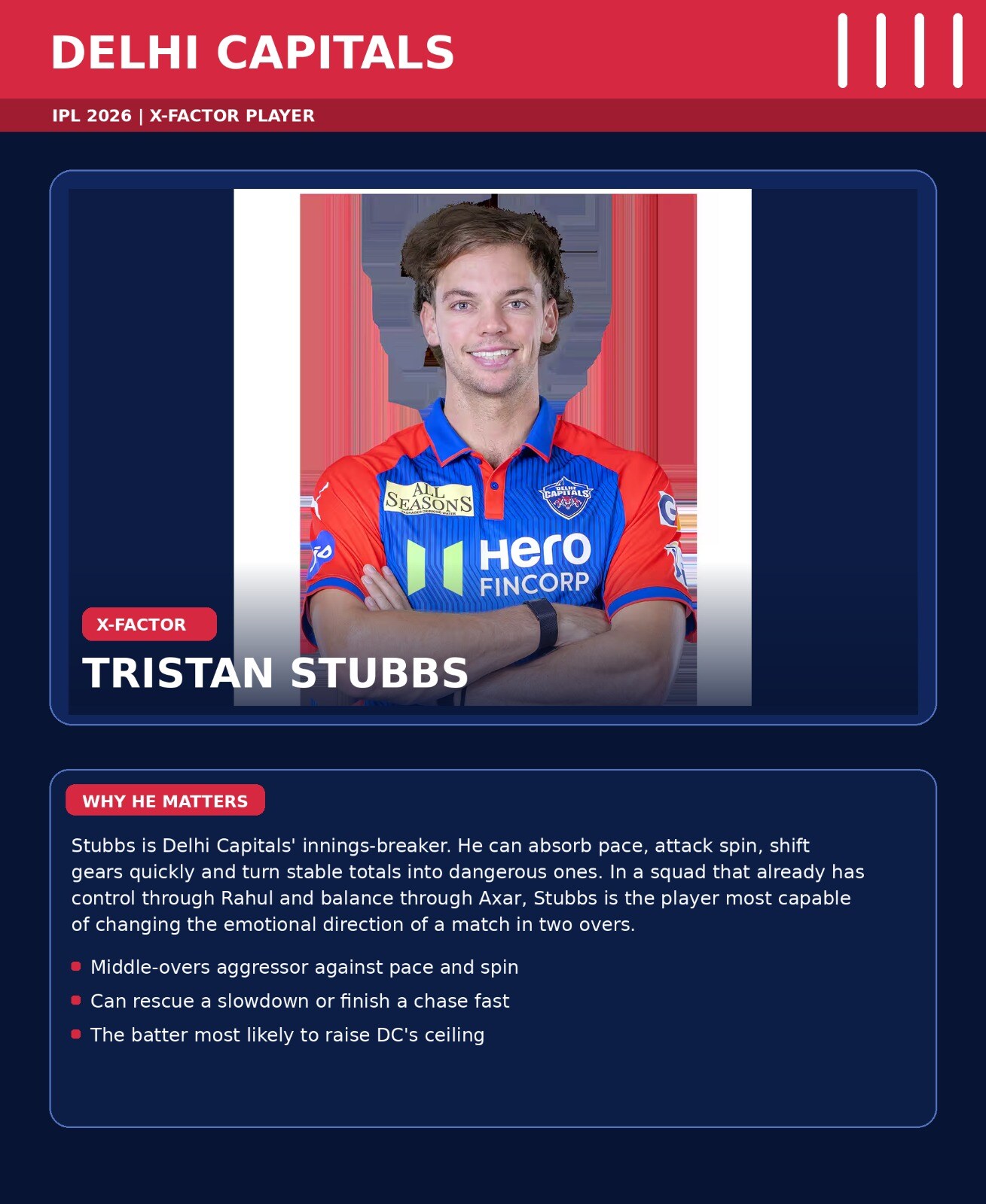 X factor player the Delhi Capitals, Tristan Stubbs. (HT)
