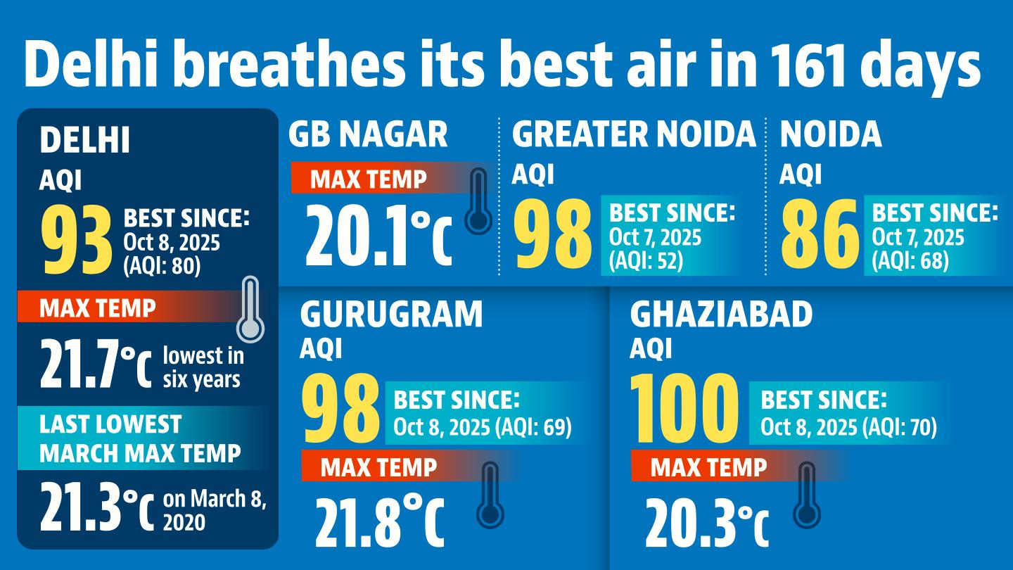 Experts attributed the fall in temperature and improvement in air quality to the spell of rainfall over the past two days. Experts attributed the fall in temperature and improvement in air quality to the spell of rainfall over the past two days.
