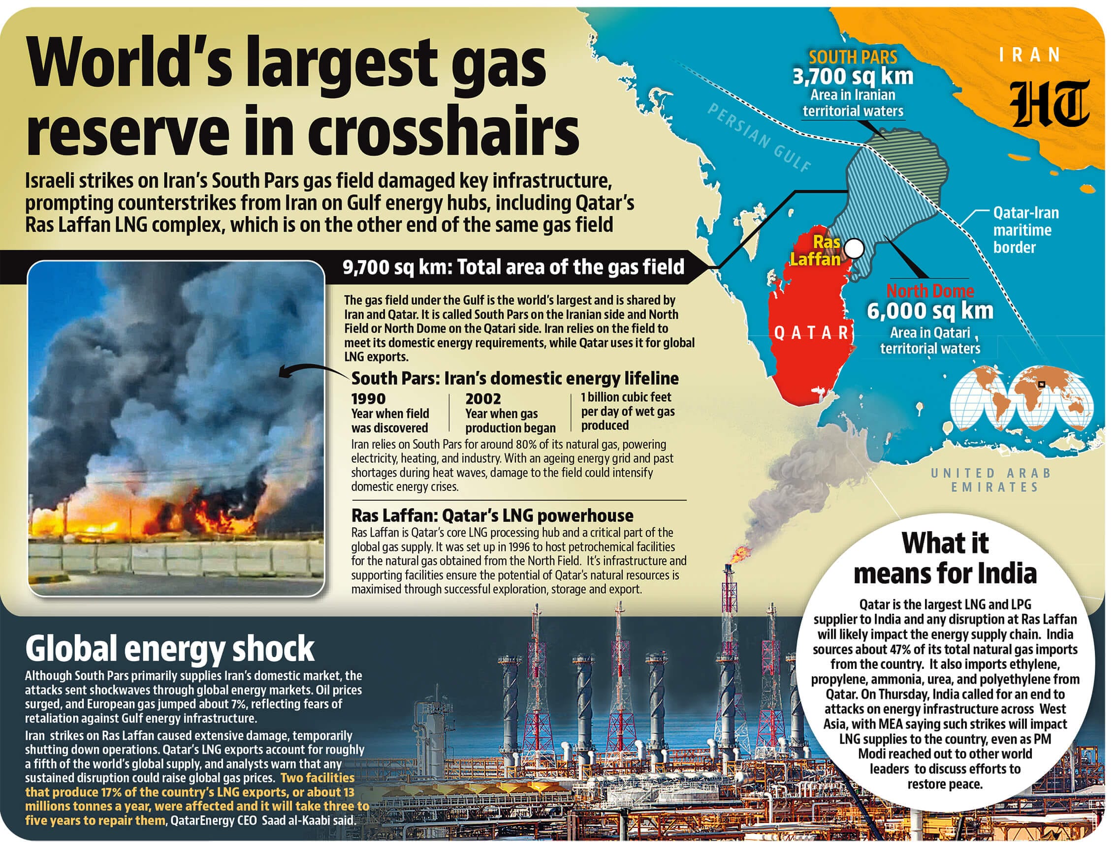 An HT illustration on Ras Laffan and South Pars facilities