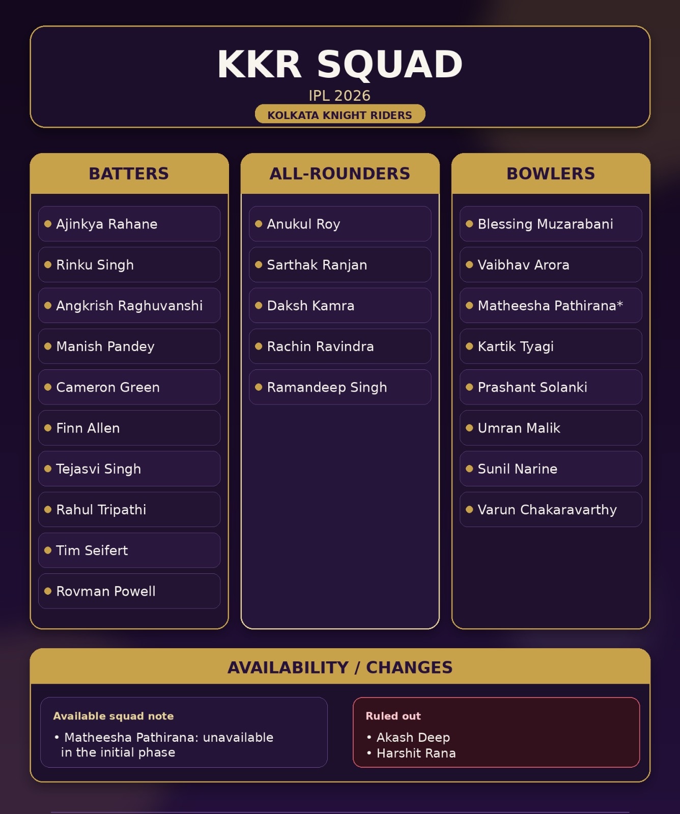 KKR squad for IPL 2026. (HT Digital) KKR squad for IPL 2026. (HT Digital)