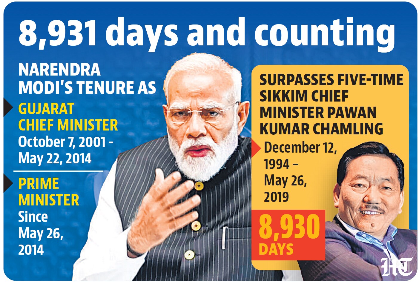 Narendra Modi has held the Prime Minister's Office since 2014. (HT Photo) Narendra Modi has held the Prime Minister's Office since 2014. (HT Photo)