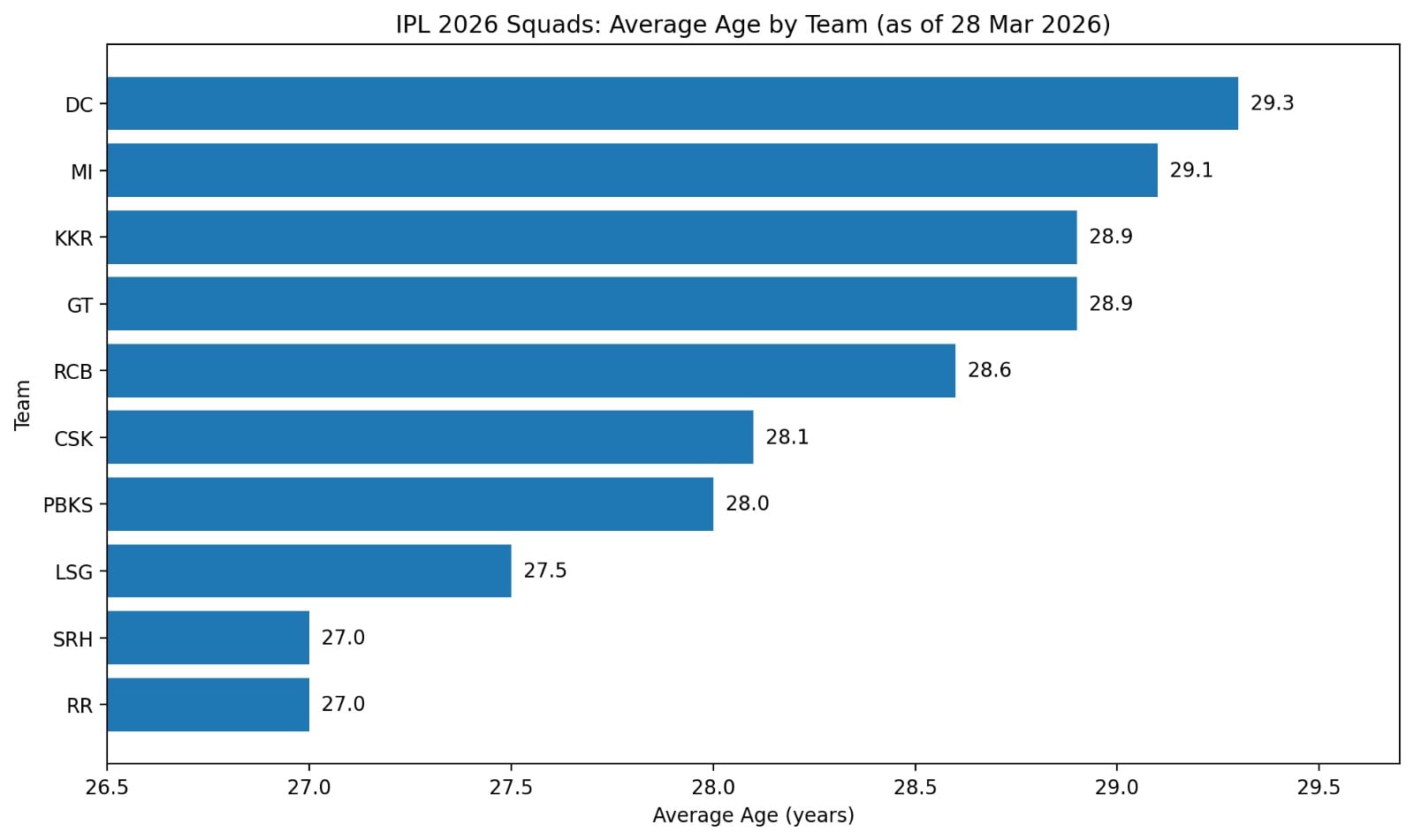 Average age of IPL squads for the 2026 edition. (HT Digital)