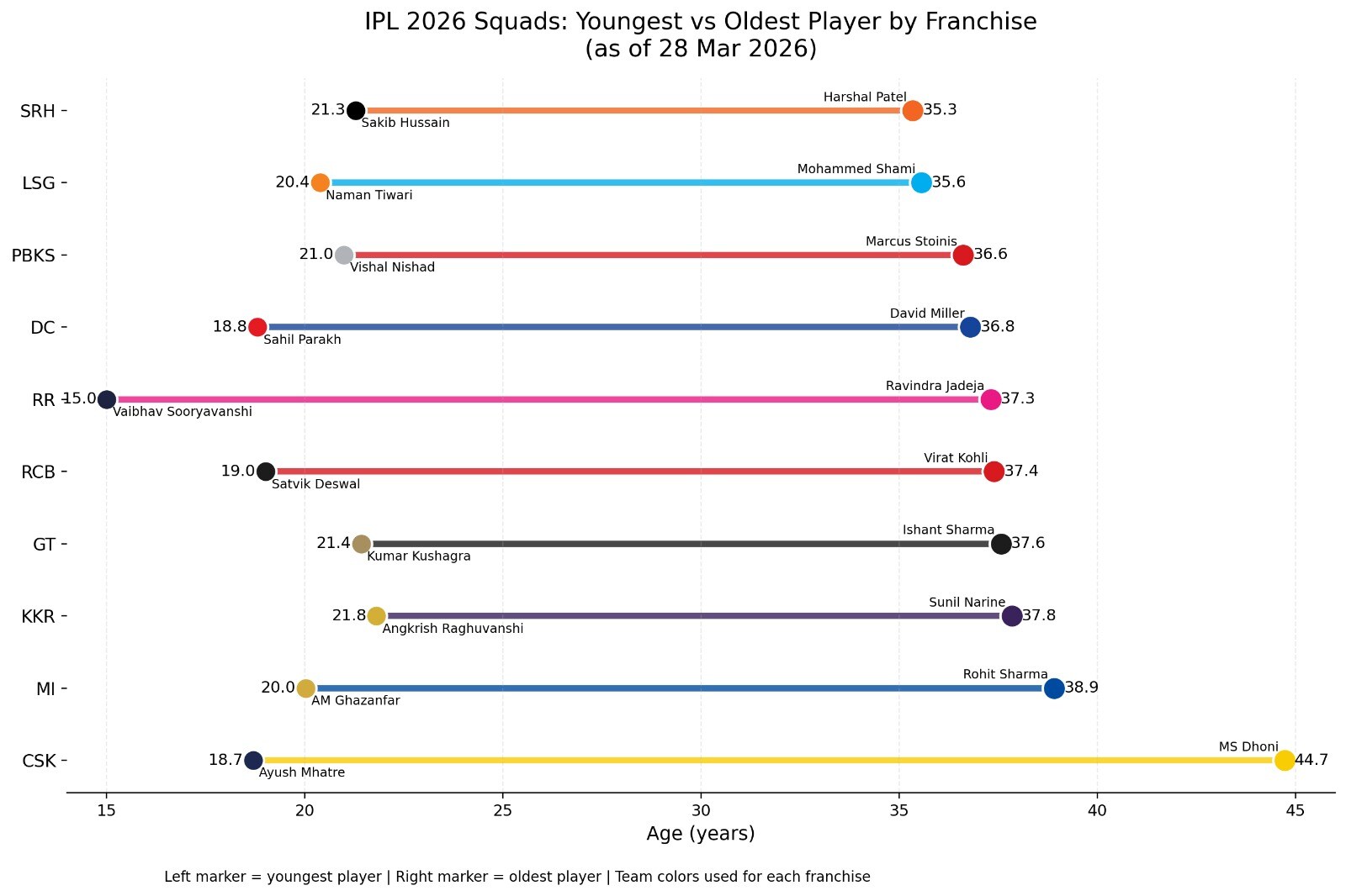 Youngest and oldest players by franchise for IPL 2026. (HT Digital)