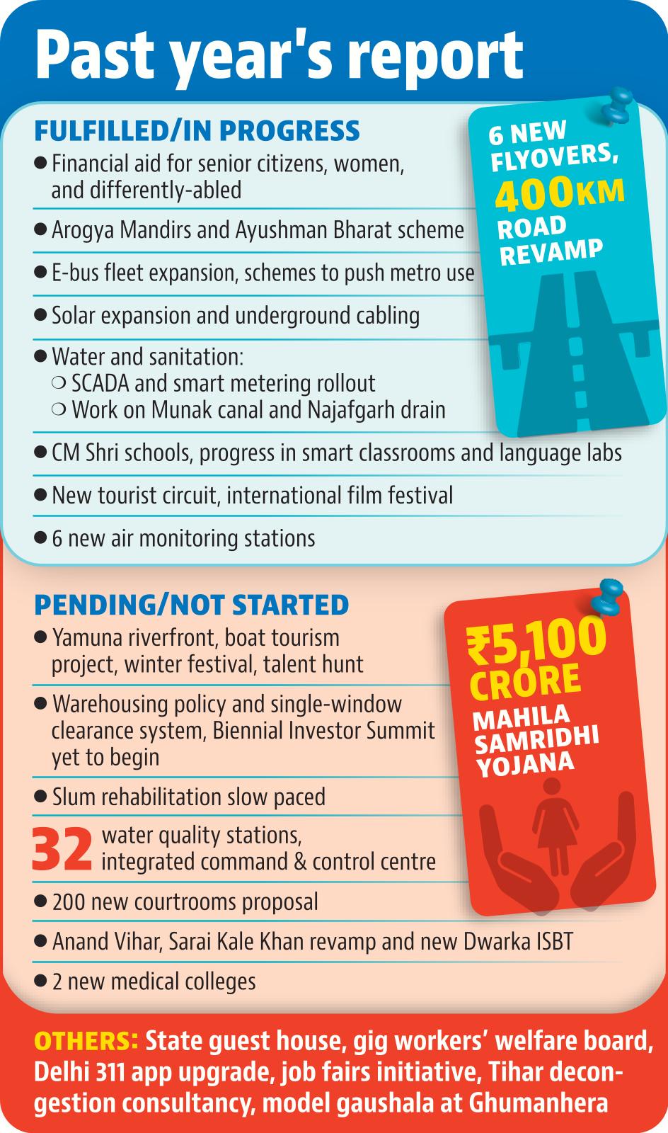 Budget review of the Delhi government over the past one year. Budget review of the Delhi government over the past one year.