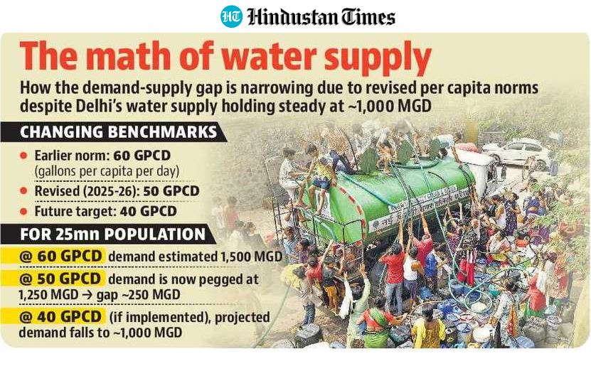 The math of water supply in Delhi. (HT) The math of water supply in Delhi. (HT)