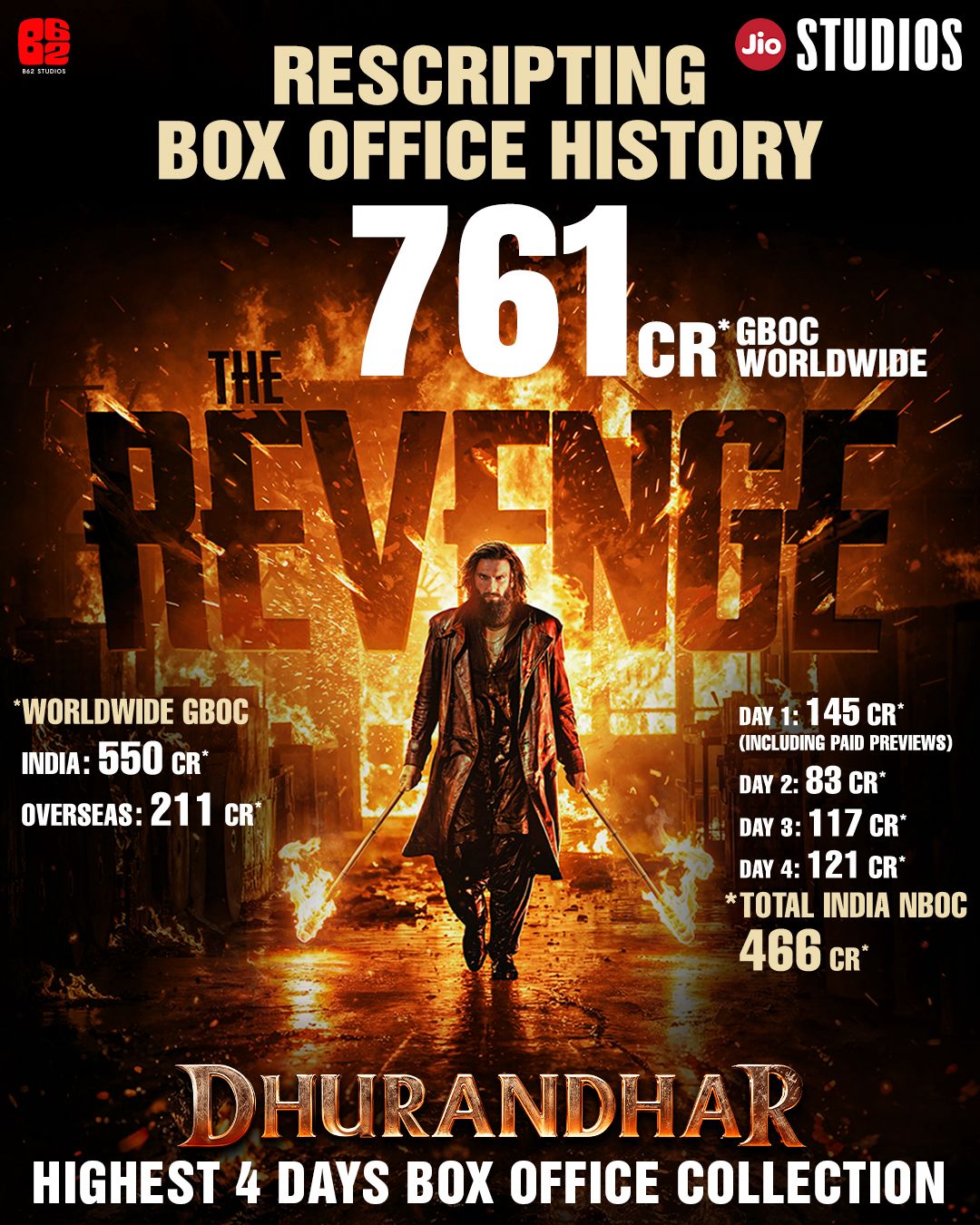 Dhurandhar 2's makers claimed it earned ₹761 crore in its opening weekend. Trade put the figure at ₹750 crore. Dhurandhar 2's makers claimed it earned ₹761 crore in its opening weekend. Trade put the figure at ₹750 crore.