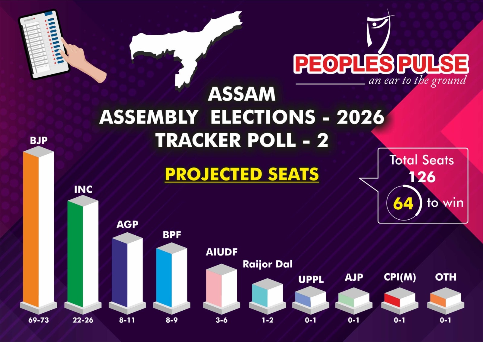 అసోం ఎన్నికలపై సర్వే.. అసోం ఎన్నికలపై సర్వే..
