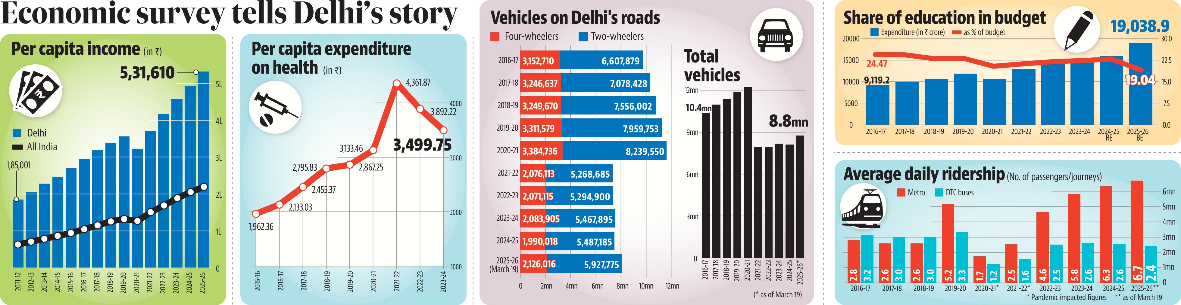 economy survey delhi panel economy survey delhi panel