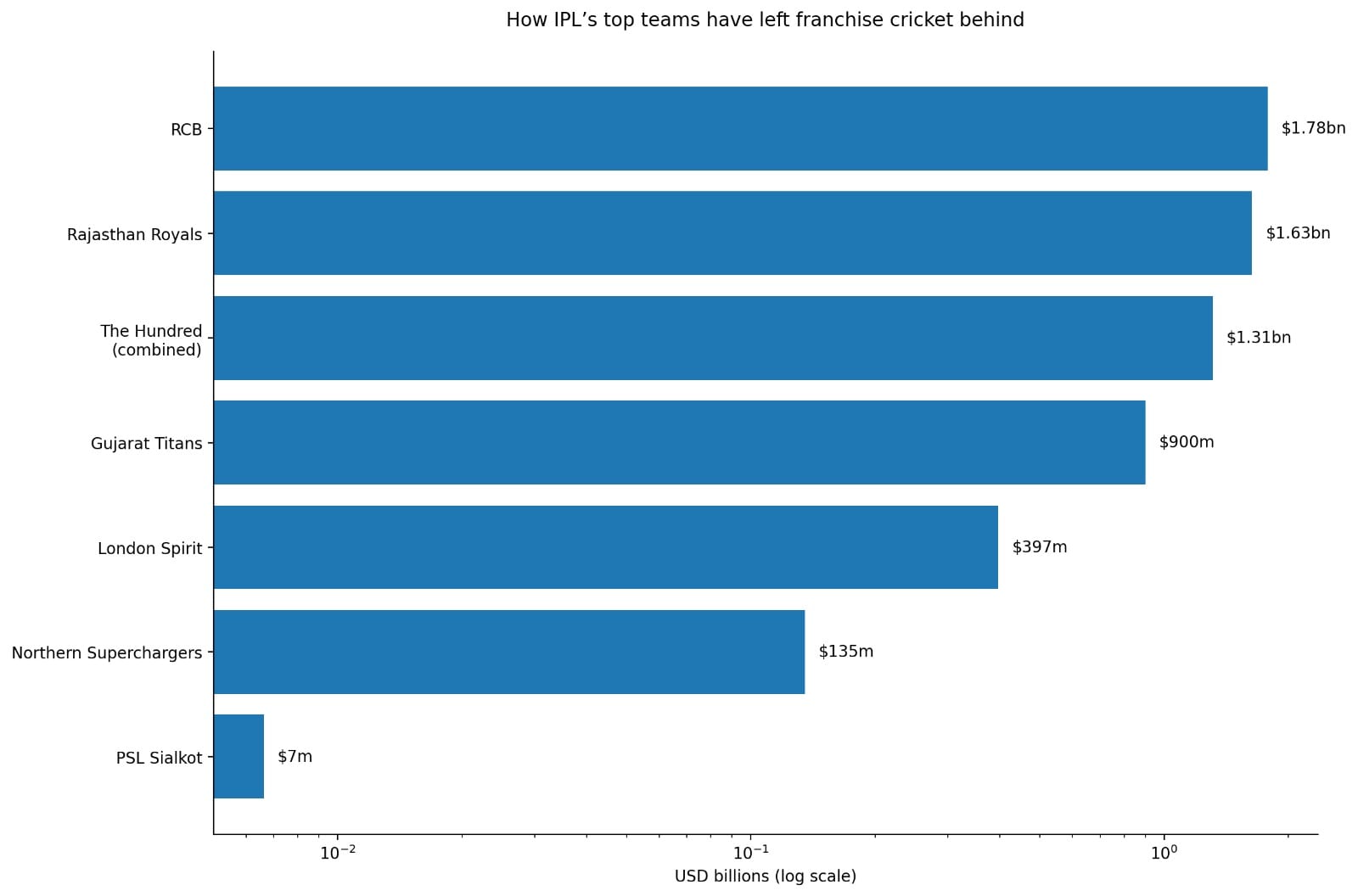 IPL team valuations vs other franchise leagues. (HT Digital) IPL team valuations vs other franchise leagues. (HT Digital)