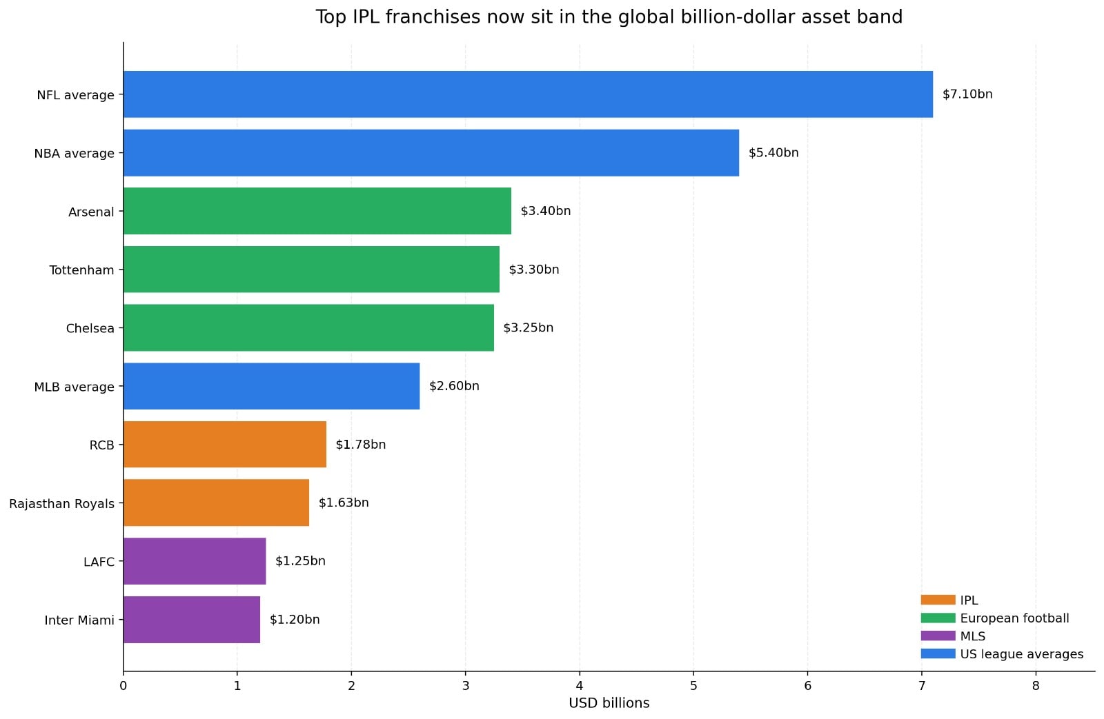 IPL top franchises in the global market. (HT Digital) IPL top franchises in the global market. (HT Digital)