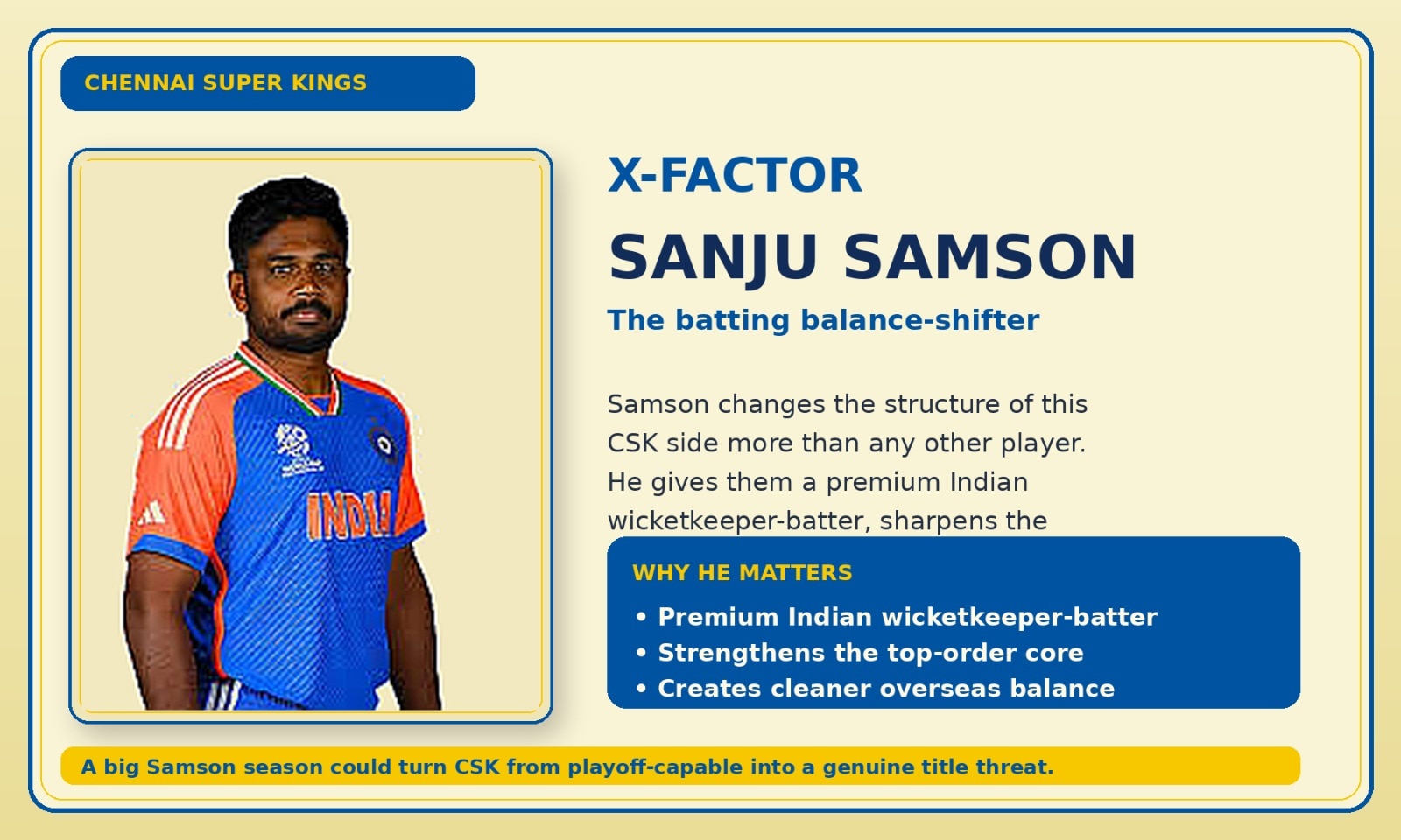 Sanju Samson, CSK's X-factor. Sanju Samson, CSK's X-factor.