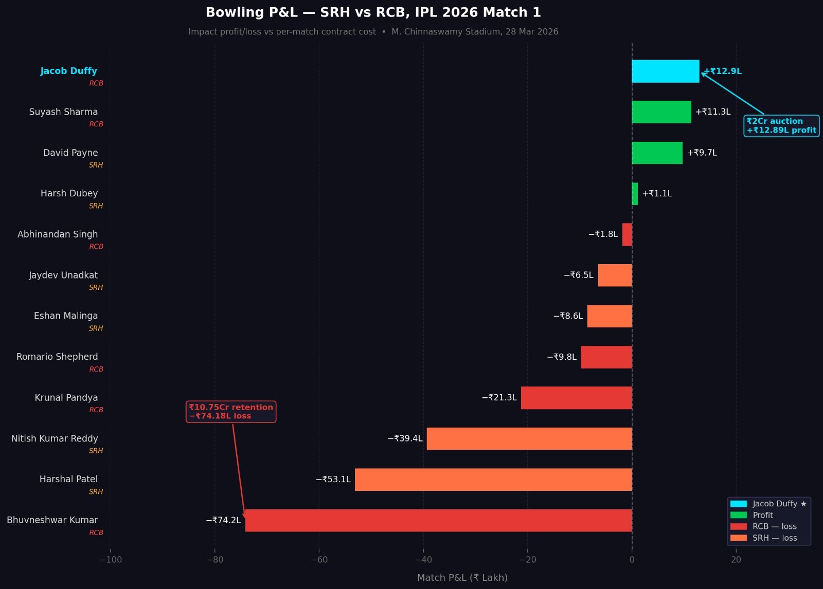 P and L equation of bowlers in Match 1 of IPL 2026. (HT Digital) P and L equation of bowlers in Match 1 of IPL 2026. (HT Digital)