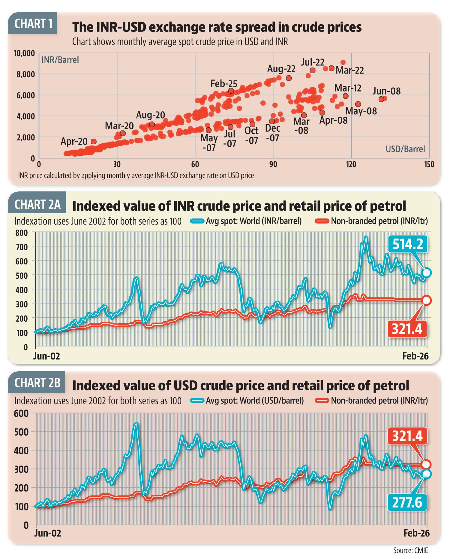 Crude price chart Crude price chart