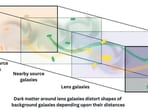 The study comes at a critical time, as several next-generation observatories like the Vera C. Rubin Observatory, Nancy Grace Roman Space Telescope, and the Euclid Mission are preparing to map hundreds of millions of galaxies. But their success depends on precise and unbiased redshift measurements. (HT)