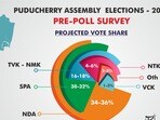 పుదుచ్చేరి ప్రీ పోల్ సర్వే