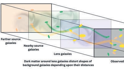 The study comes at a critical time, as several next-generation observatories like the Vera C. Rubin Observatory, Nancy Grace Roman Space Telescope, and the Euclid Mission are preparing to map hundreds of millions of galaxies. But their success depends on precise and unbiased redshift measurements. (HT)