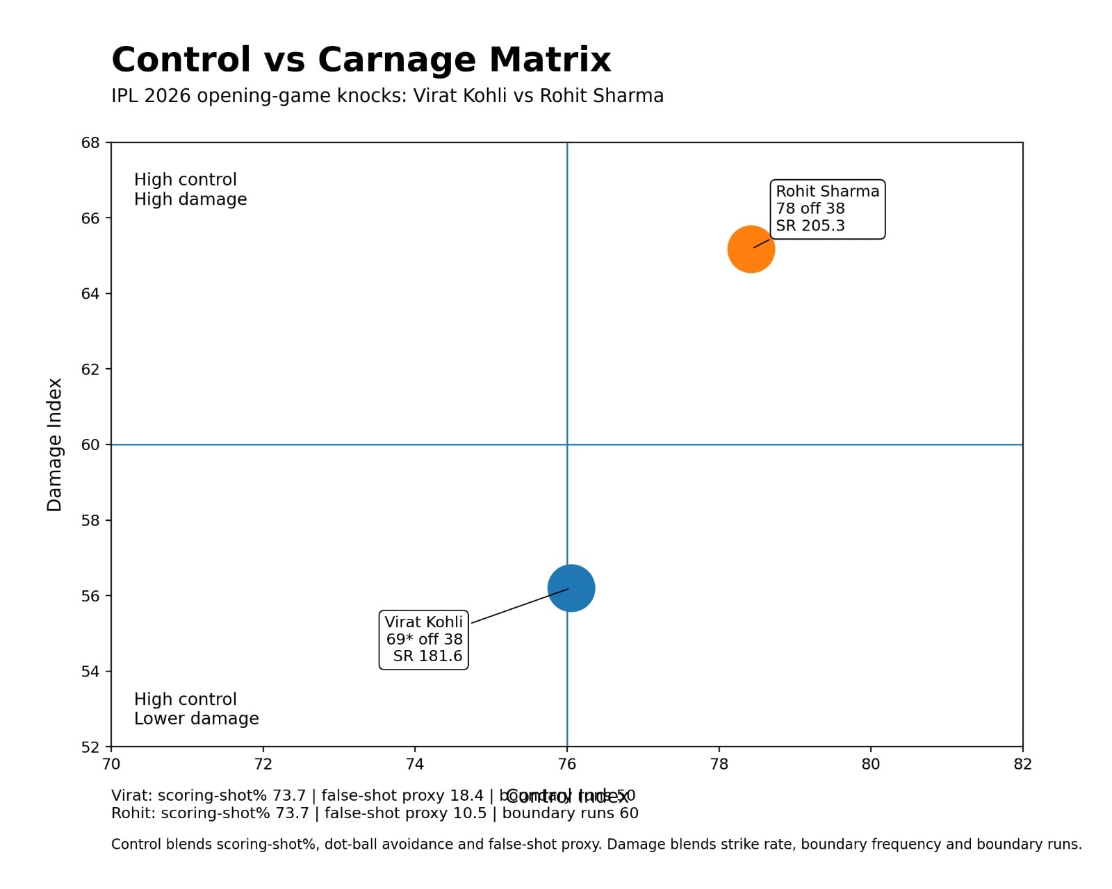 Control vs Carnage matrix to compare the knocks of Virat Kohli and Rohit Sharma. (HT Digital) Control vs Carnage matrix to compare the knocks of Virat Kohli and Rohit Sharma. (HT Digital)