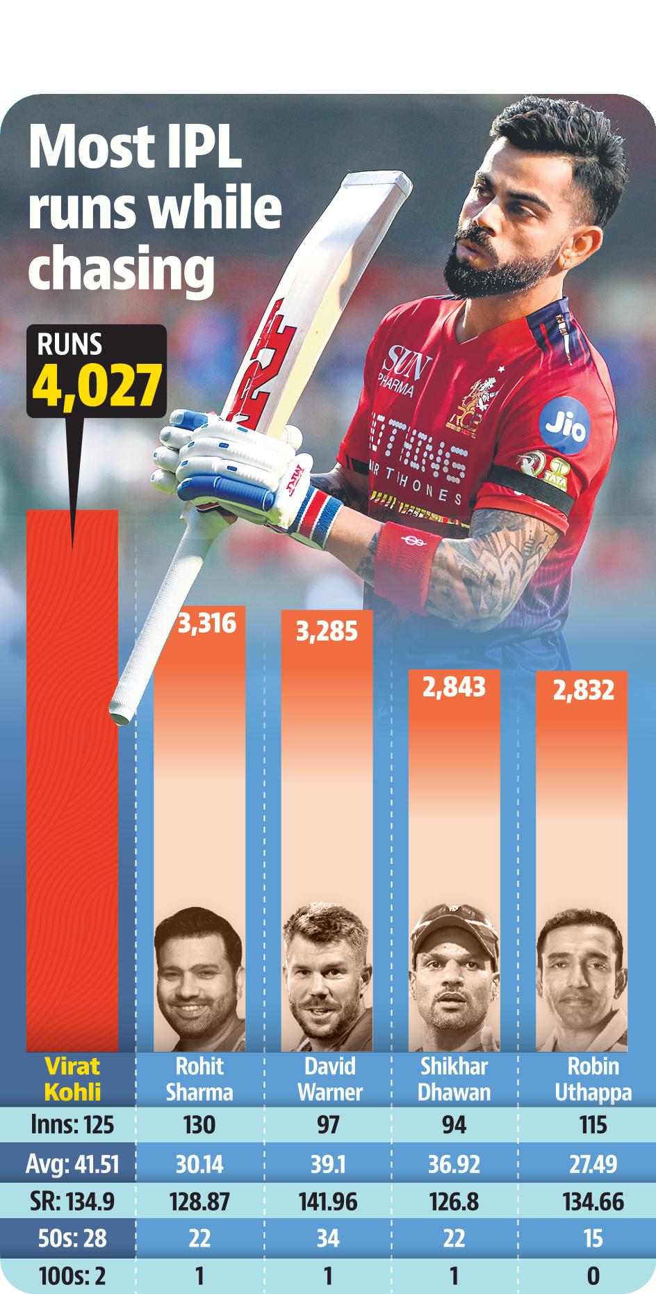 Across sports, from tennis to football, elite athletes are extending peaks not by pushing harder, but by choosing their moments better. Kohli’s version of that is anchored in his personal understanding of burnout, mental fatigue and what it takes for him to show up fully. Across sports, from tennis to football, elite athletes are extending peaks not by pushing harder, but by choosing their moments better. Kohli’s version of that is anchored in his personal understanding of burnout, mental fatigue and what it takes for him to show up fully.
