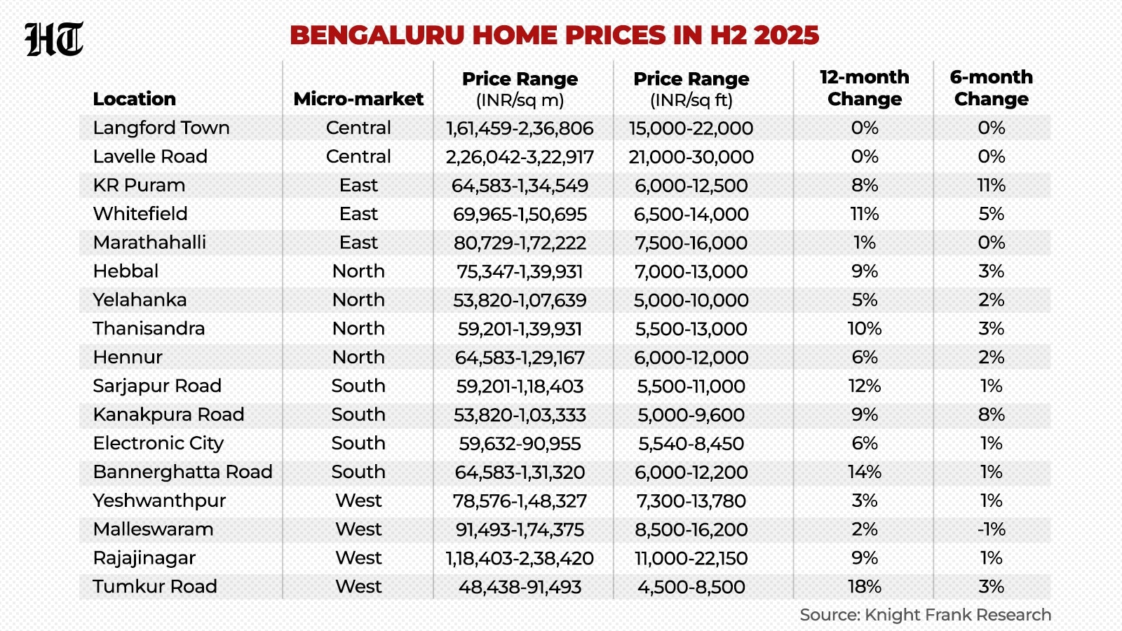 బెంగళూరులో ఇళ్ల ధరలు (2025 రెండో భాగం) (Knight Frank Research ) బెంగళూరులో ఇళ్ల ధరలు (2025 రెండో భాగం) (Knight Frank Research )