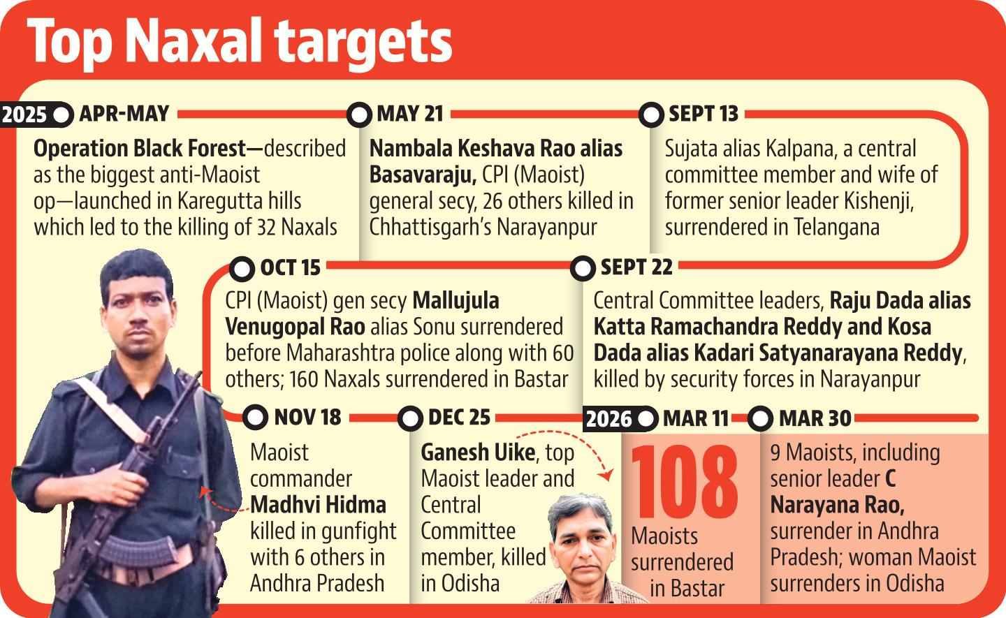 Eradicating naxalism: Timeline Eradicating naxalism: Timeline
