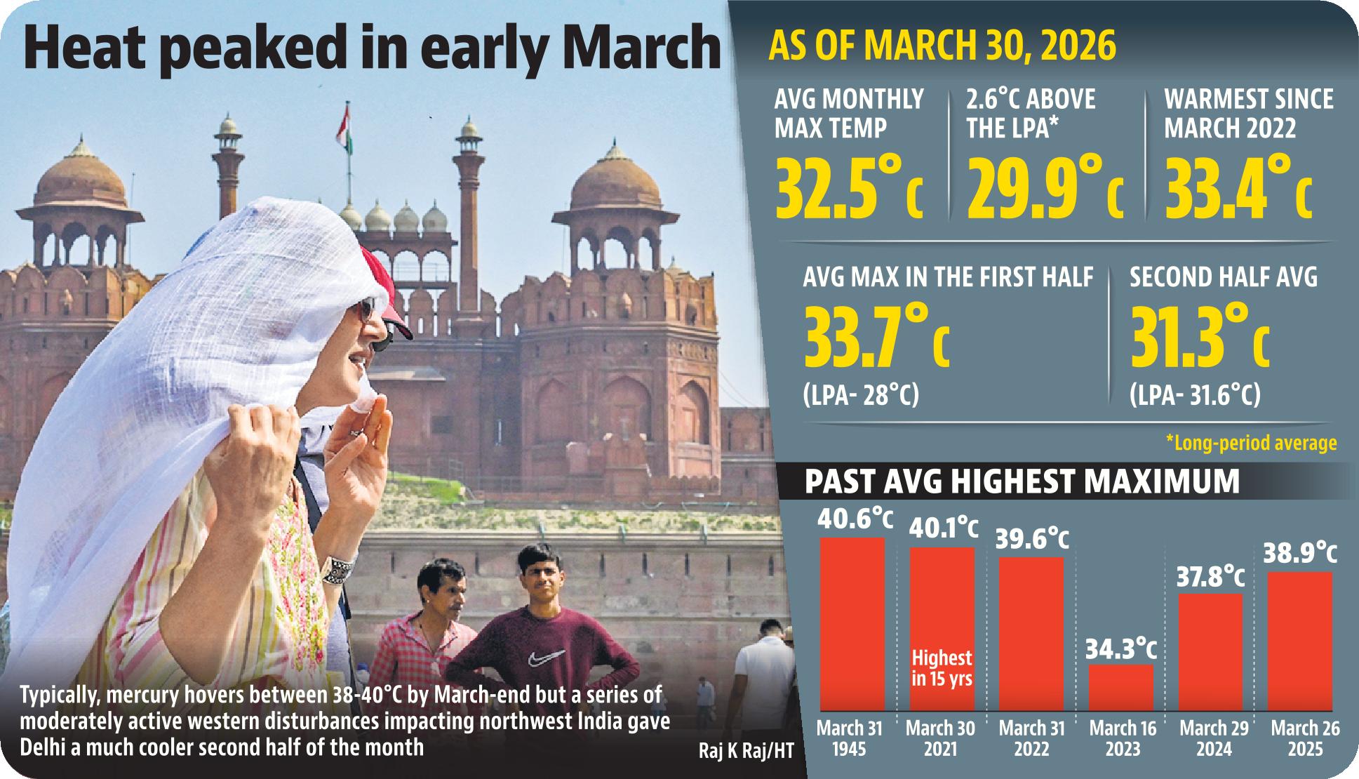 Delhi is likely to log its warmest March in four years. Delhi is likely to log its warmest March in four years.
