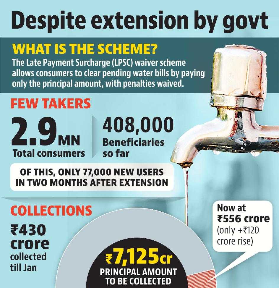 The pace of recovery remained lukewarm even after the scheme was extended on January 30. The pace of recovery remained lukewarm even after the scheme was extended on January 30.