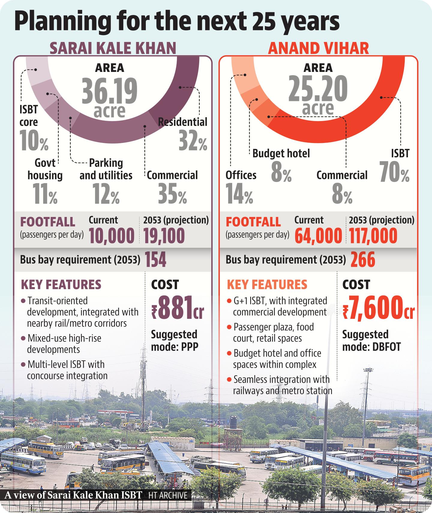 Officials said that both projects are currently at the planning stage and will be taken forward once approved by the government. Officials said that both projects are currently at the planning stage and will be taken forward once approved by the government.