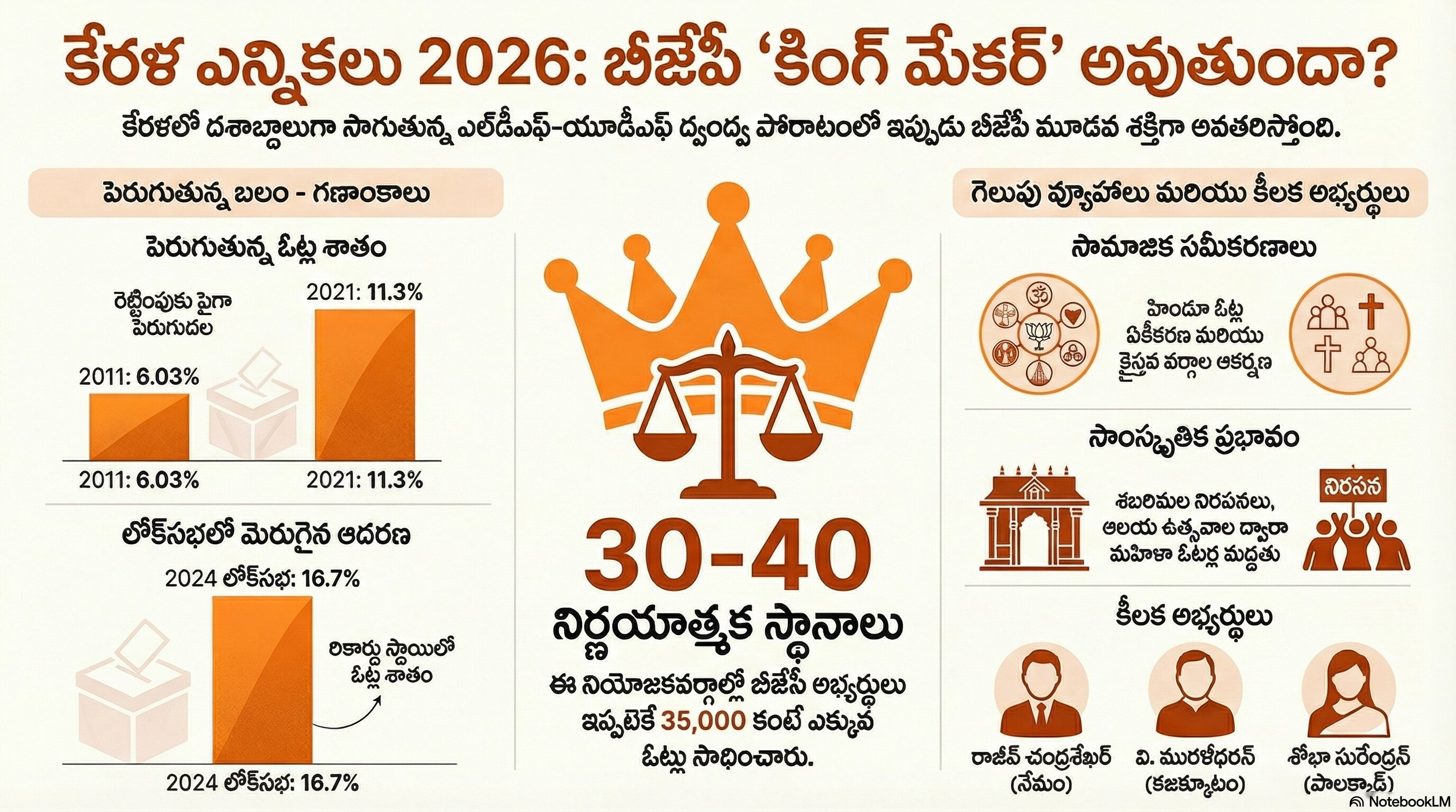 కేరళలో బీజేపీ కింగ్ మేకర్ అవుతుందా? కేరళలో బీజేపీ కింగ్ మేకర్ అవుతుందా?