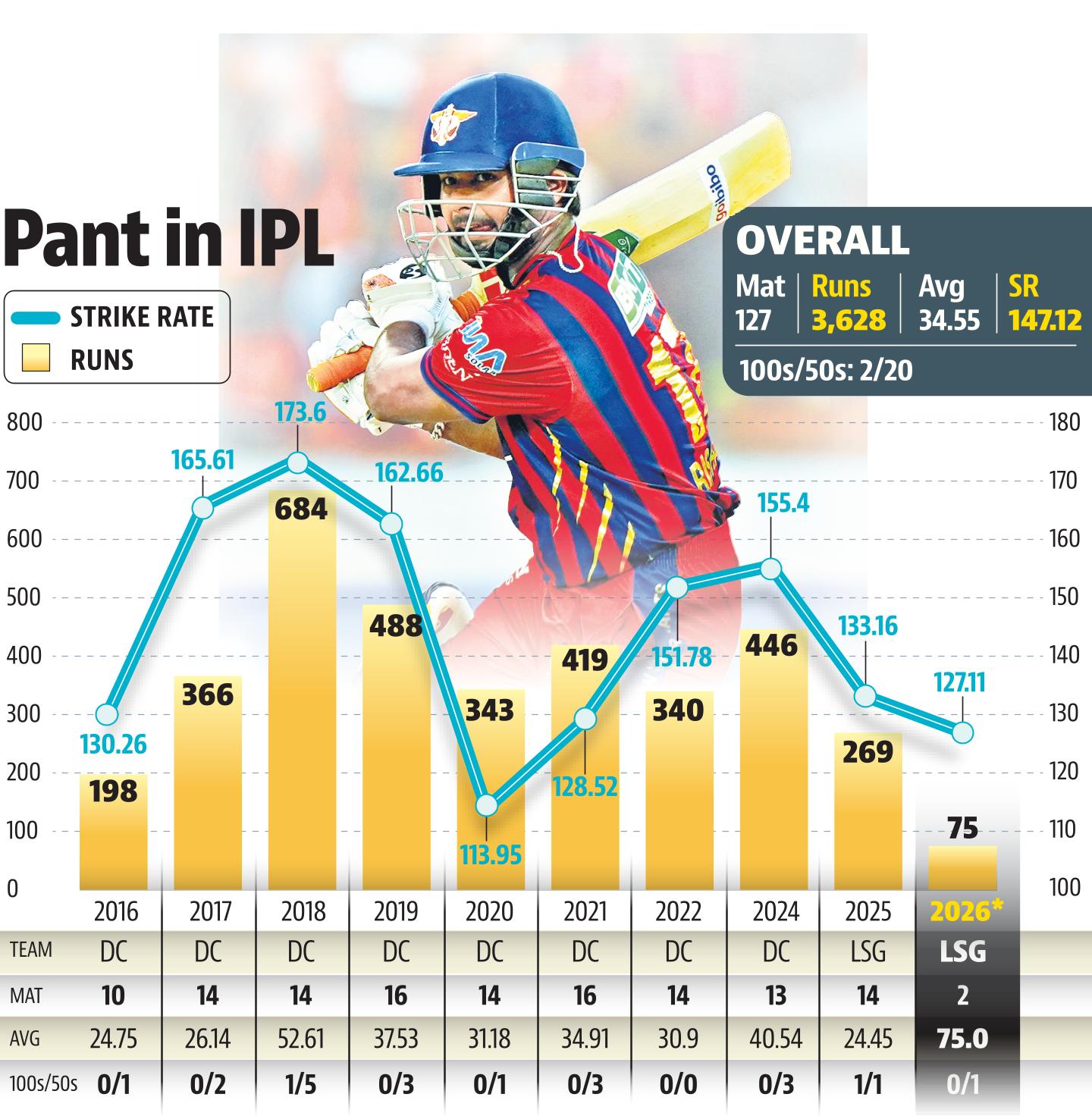 pant ipl 2026 pant ipl 2026