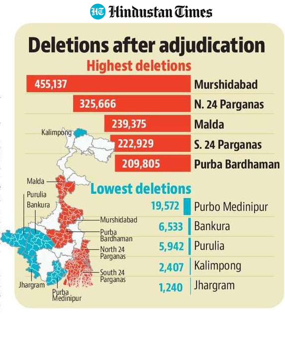 The people who failed adjudication and live in the 152 constituencies voting in the first phase on April 23 will not be able to vote this time because the rolls were frozen on Monday. (HT GFX.) The people who failed adjudication and live in the 152 constituencies voting in the first phase on April 23 will not be able to vote this time because the rolls were frozen on Monday. (HT GFX.)