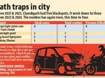 The Poultry Farm Chowk, located on the Chandigarh-Ambala highway, also faces the same problem – that of heavy traffic. (HT Photo)