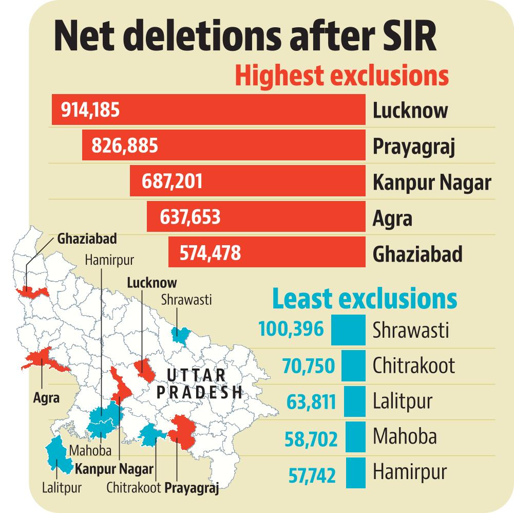 Uttar Pradesh goes to the polls in early 2027. Uttar Pradesh goes to the polls in early 2027.
