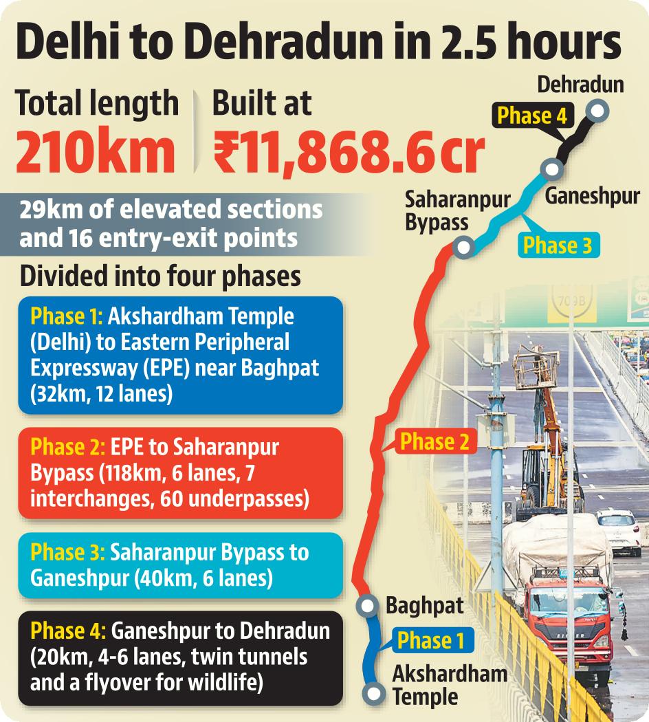 delhi to dehradun road delhi to dehradun road