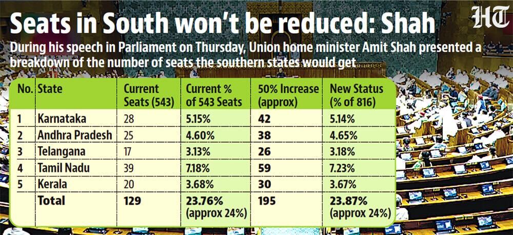 Union Home Minister Amit Shah read out numbers to make his case that no state will lose out on representation. Union Home Minister Amit Shah read out numbers to make his case that no state will lose out on representation.