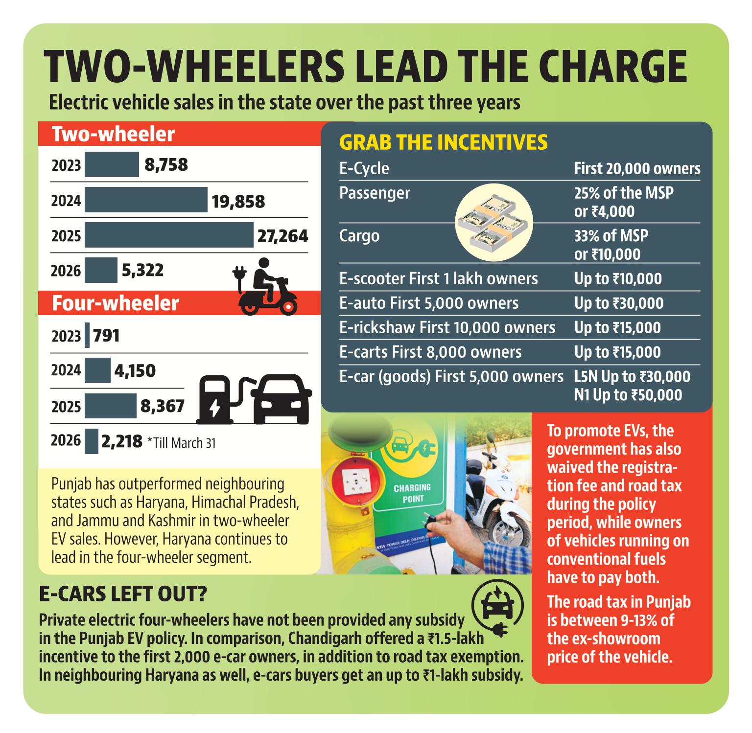 two wheelers lead the charge two wheelers lead the charge