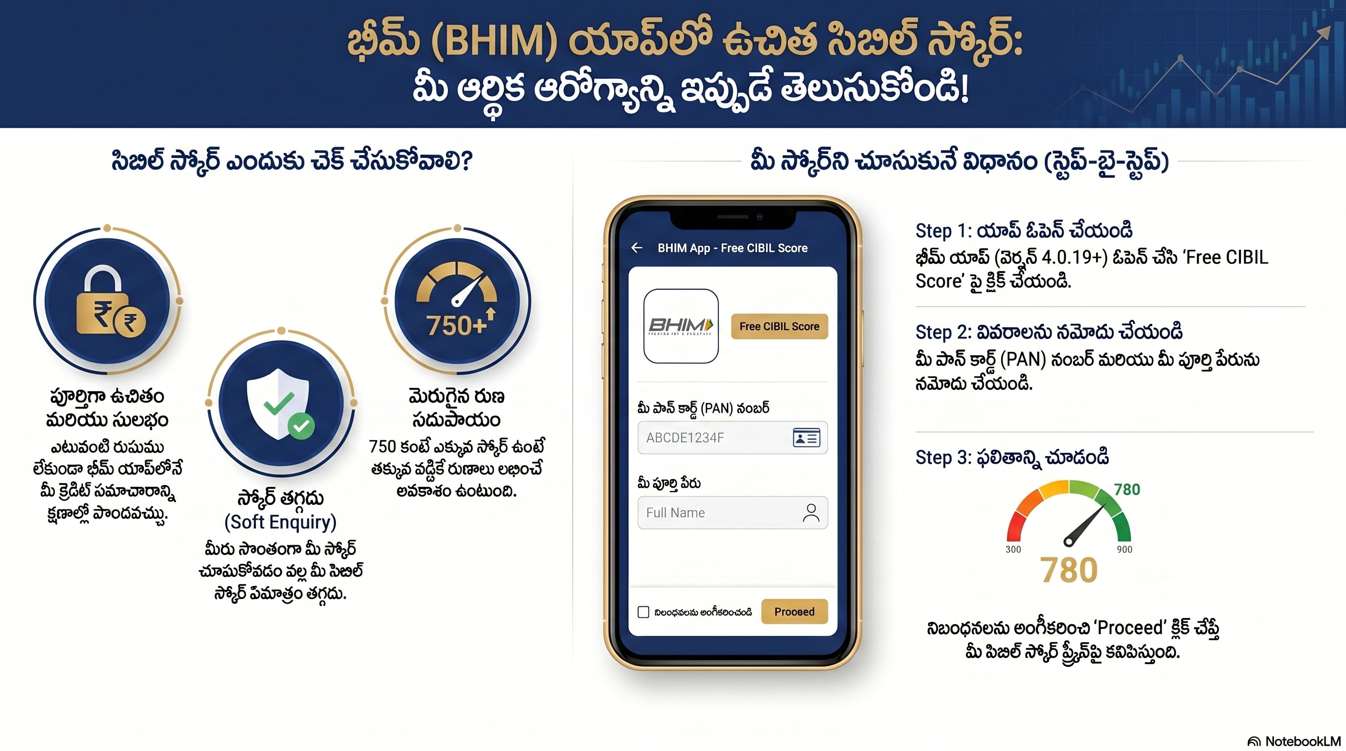 ఇక క్షణాల్లో సిబిల్ స్కోర్ చెక్ చేసుకోవచ్చు! ఇక క్షణాల్లో సిబిల్ స్కోర్ చెక్ చేసుకోవచ్చు!