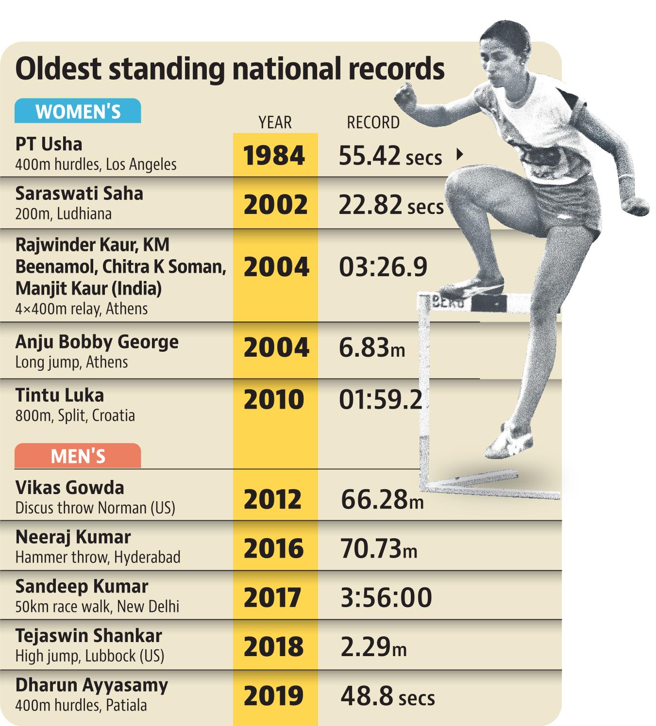 oldest standing national records oldest standing national records