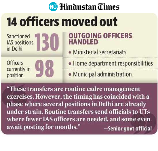 About 25% – or one in four – sanctioned IAS posts in Delhi is vacant. (HT GFX) About 25% – or one in four – sanctioned IAS posts in Delhi is vacant. (HT GFX)