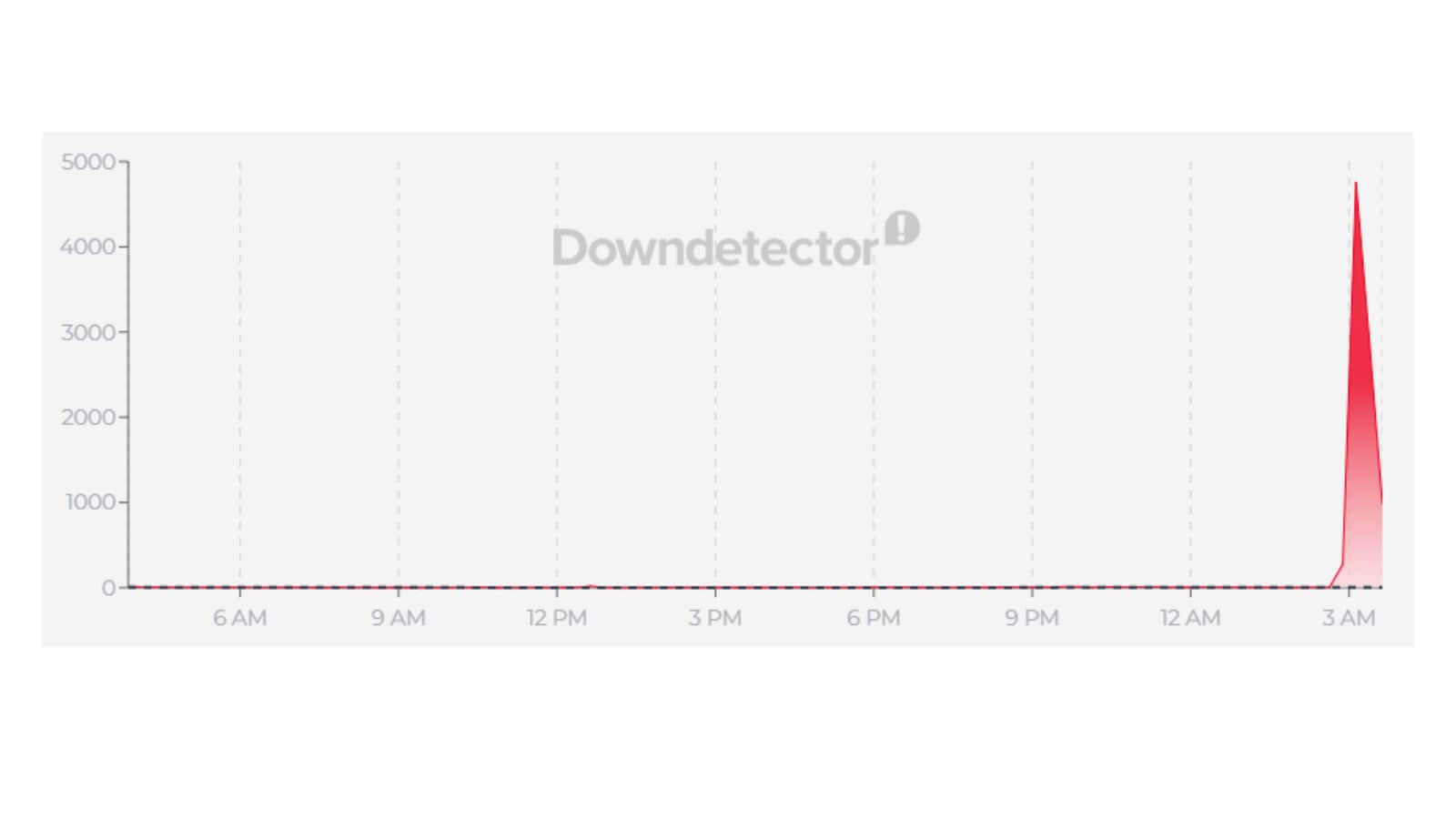 Nearly 5,000 reported outages with Chime. (Down Detector)