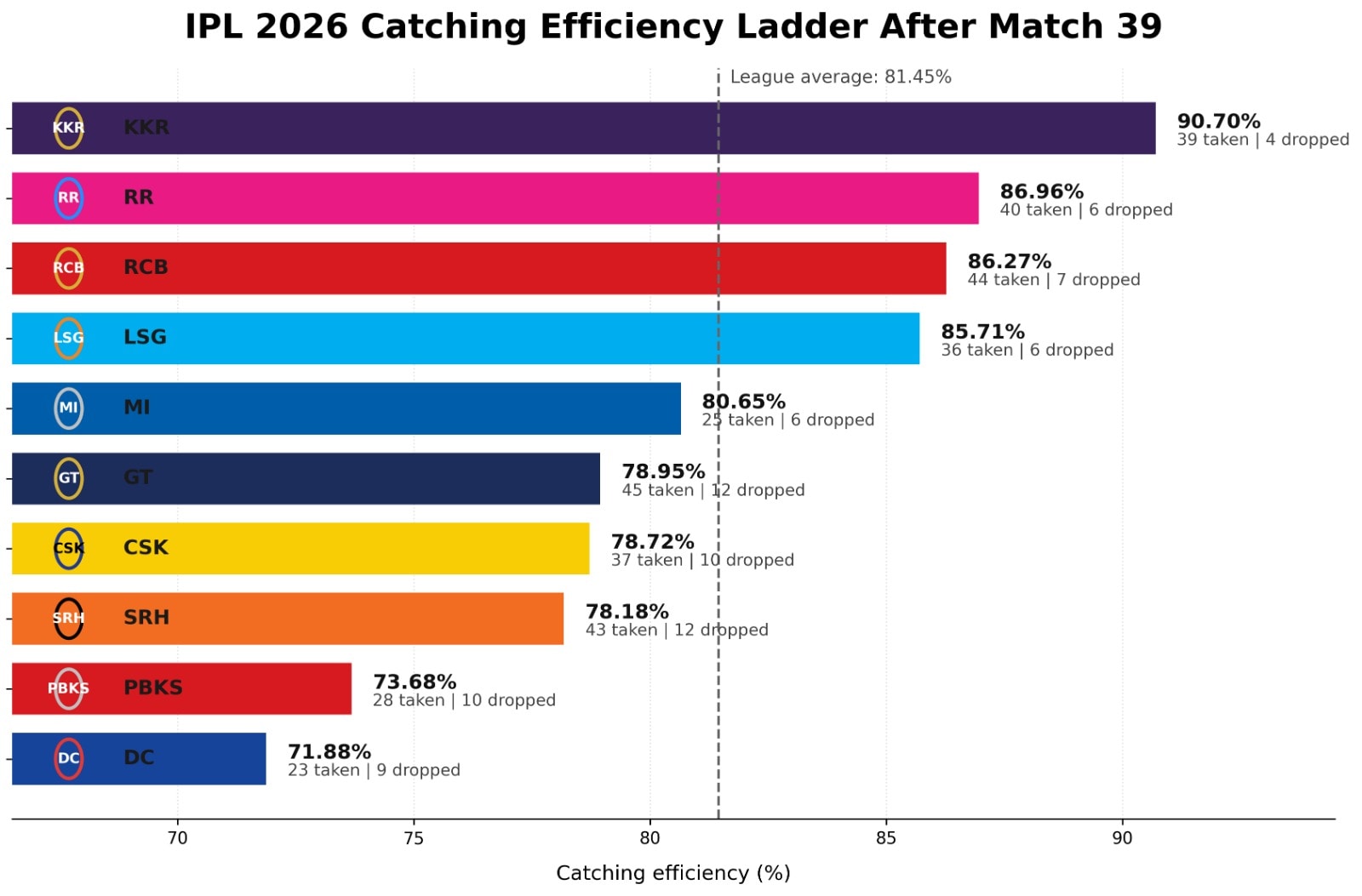 IPL catch efficiency ladder after match 39. (HT Digital) IPL catch efficiency ladder after match 39. (HT Digital)