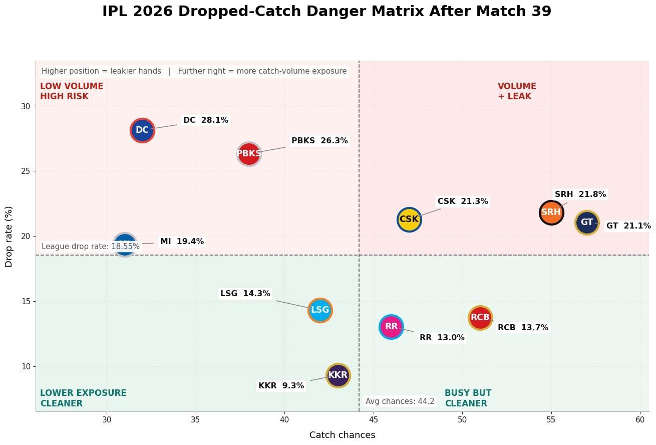 IPL dropped-catch danger matrix. (HT Digital) IPL dropped-catch danger matrix. (HT Digital)