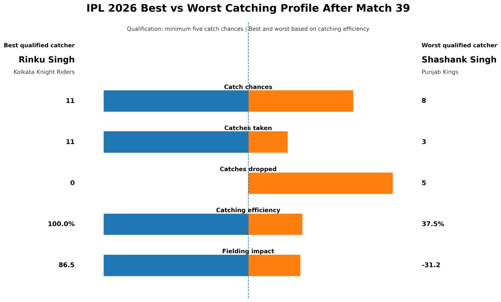 The best and worst catching profiles of IPL 2026. (HT Digital) The best and worst catching profiles of IPL 2026. (HT Digital)