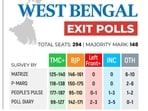 In Tamil Nadu, DMK and Congress alliance is expected to come out ahead. For West Bengal, forecasts remain divided.