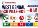 West Bengal Exit poll 2026: పశ్చిమ బెంగాల్లో మళ్లీ దీదీదే అధికారం.. పీపుల్స్ పల్స్ ఎగ్జిట్ పోల్ అంచనాలు ఇవే