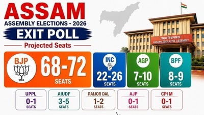 అస్సాంలో హ్యాట్రిక్ దిశగా బీజేపీ.. పీపుల్స్ పల్స్ ఎగ్జిట్ పోల్ ఫలితాలు